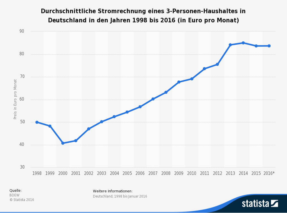 Durchschnitt der monatlichen Stromrechnung von 1998 bis 2016.